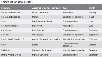 Table of venture capital deals in India in 2010 by Ernst & Young