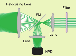 Figure 3. Optical setup: LCOS, microscope, and SPAD array.
