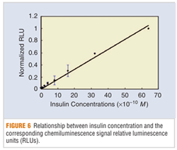 Figure 6 - Relationship between insulin concentration and the corresponding chemiluminescence signal relative luminescence units (RLUs).