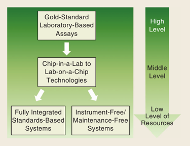 A schematic of the evolution of POC diagnostics development.