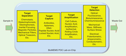 Submodules and functions that need to be performed inside a BioMEMS point-of-care (POC) lab-on-chip device.