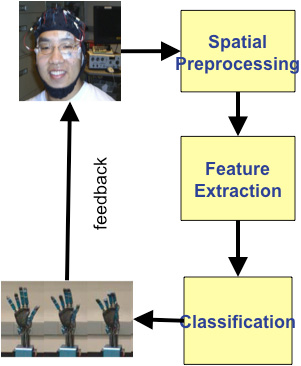 Figure 5: Building a Brain Machine Interface system through the steps of EEG/ECoG preprocessing, spatial localization of best electrodes, extracting and classifying features of movement control and finally closing the loop through visual feedback.