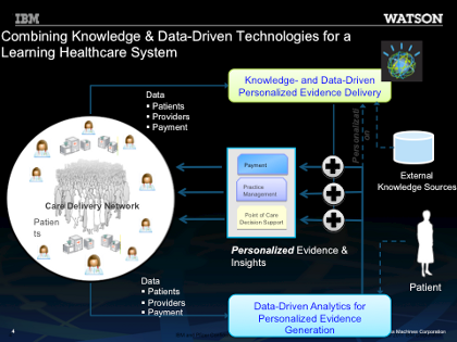 Figure 2: Combining Knowledge & Data-Driven Technologies for a Learning Healthcare System