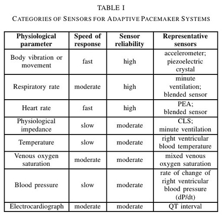 Categories of Sensors of Adaptive Pacemaker Systems