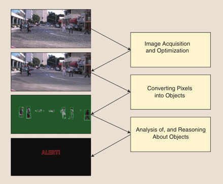 The embedded vision application pipeline spans three primary stages, whose respective functions extensively harness digital signal processing algorithms.