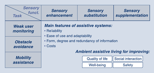 Classification of aiding systems based on the sensory function they provide.
