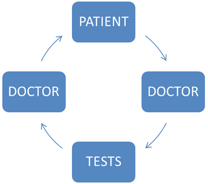 Figure 1: Traditional Healthcare