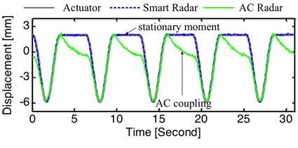 Figure 2: Programmed actuator movement compared with the movements measured by smart radar sensor and conventional AC-coupled radar.