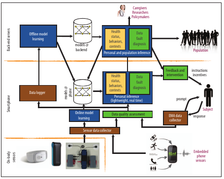 Figure 1. An overview of mobile health systems.