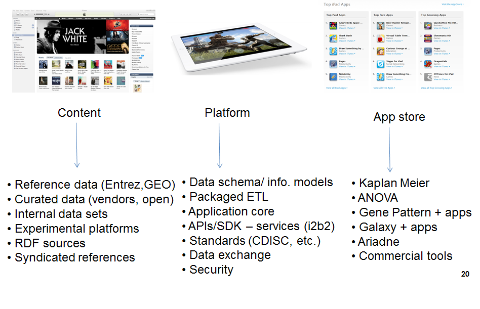 Figure: Content, Platform, and app Store