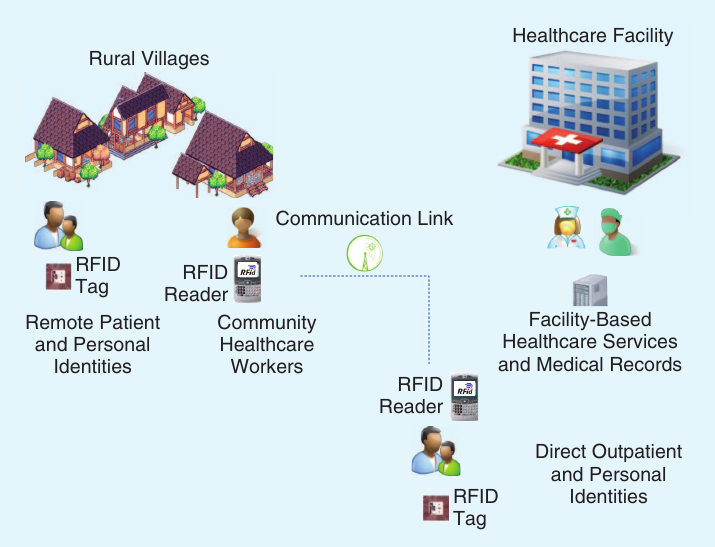 The RFID e-health system