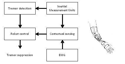 Figure 1: Wearable robot design for Parkinson's tremor suppression.